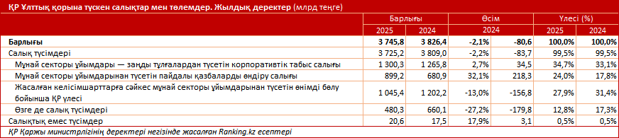 Ұлттық қор қаражаты Қазақстанның дамуына қалай жұмсалады?