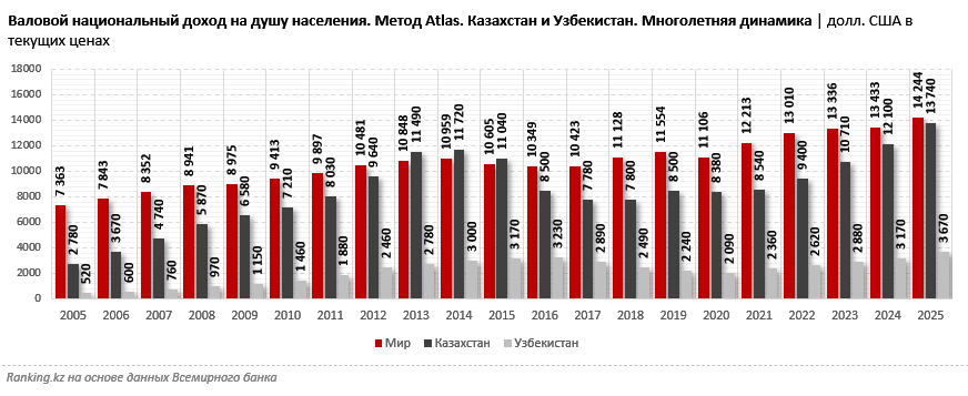 Казахстан, Узбекистан и другие страны ЦА: как Всемирный банк оценил регион по уровню валового национального дохода?