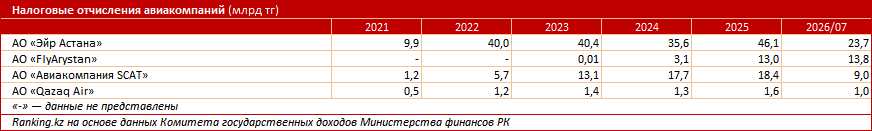 Что стоит за ростом стоимости авиаперелётов в Казахстане