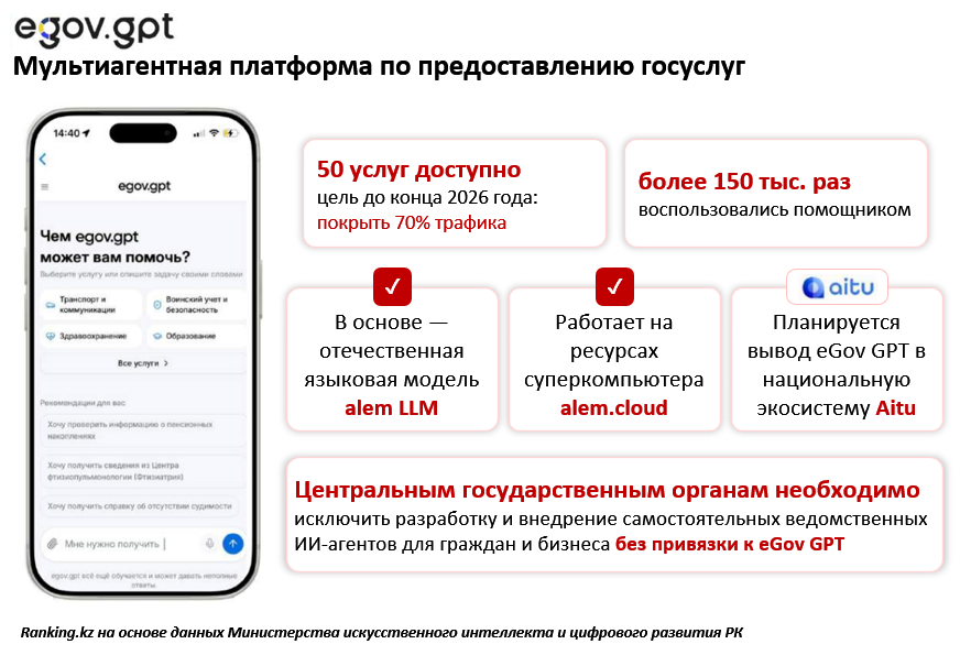 От 81-го места к топ-25: как Казахстан стал одним из лидеров цифровизации