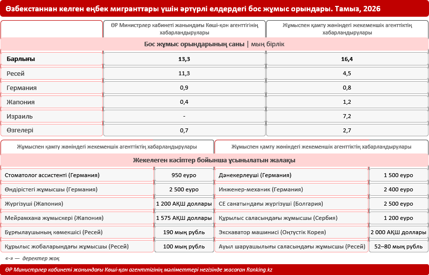 Өзбекстанның еңбек мигранттары қайда кетіп жатыр? Негізгі бағыттардың ішінде — Қазақстан