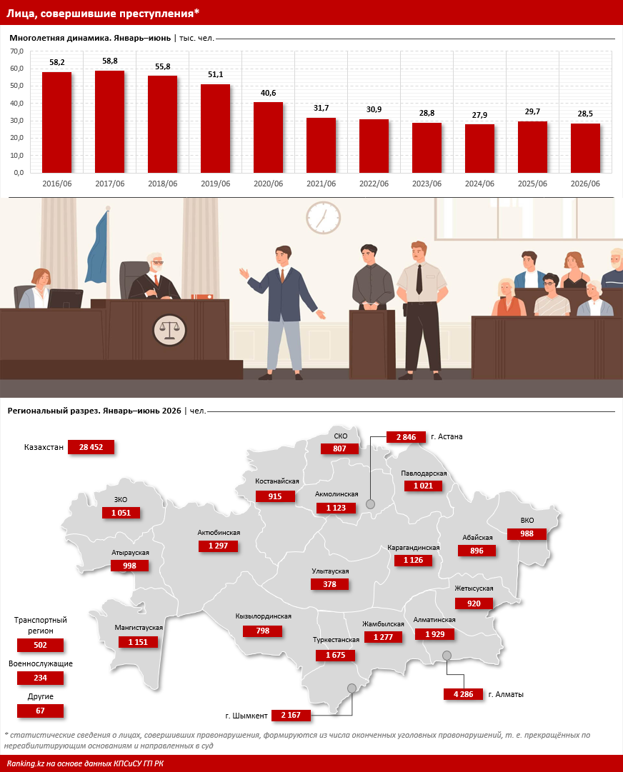 Каждое третье уголовное правонарушение в Казахстане — мошенничество