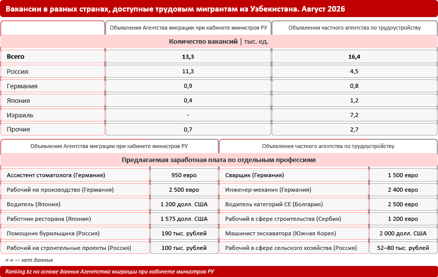 Куда уезжают трудовые мигранты из Узбекистана? Среди ключевых направлений — Казахстан