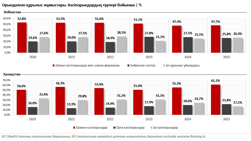 Орталық Азиядағы қарқынды құрылыс: Қазақстан мен Өзбекстанның құрылыс саласының ұқсастығы мен айырмашылығы неде?