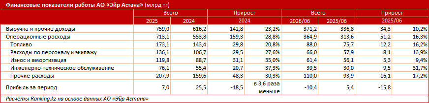 Что стоит за ростом стоимости авиаперелётов в Казахстане