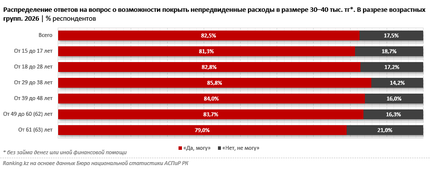 Каждый третий казахстанец не может организовать похороны близкого без долгов и кредитов