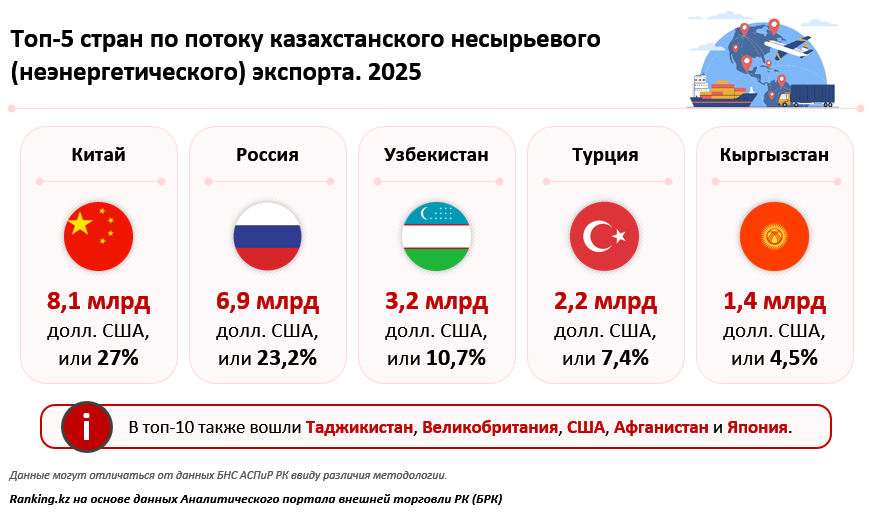 Экспорт Казахстана растёт: несырьевой сектор становится новым драйвером