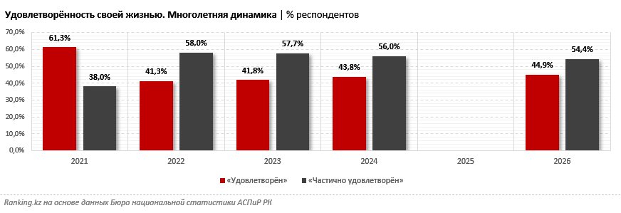 Казахстанцы стали чаще положительно оценивать свою жизнь