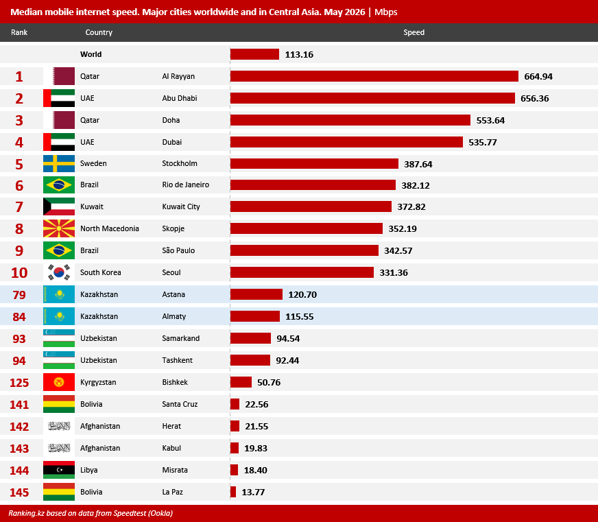 Kazakhstan Retains Its Lead in Mobile Internet Speed in Central Asia but Is Rapidly Losing Its Advantage