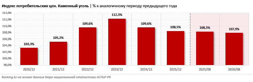 Как менялись цены на уголь в Казахстане?