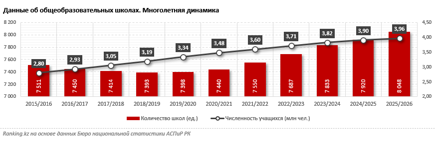 За семь месяцев текущего года в Казахстане ввели в эксплуатацию 32 школы