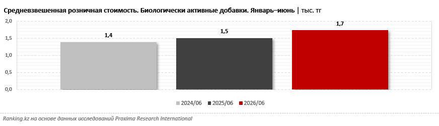 Продажи витаминов в Казахстане заметно растут