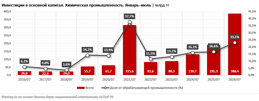 Каждый четвертый теңге инвестиций в обрабатывающей промышленности пришёлся на химпром