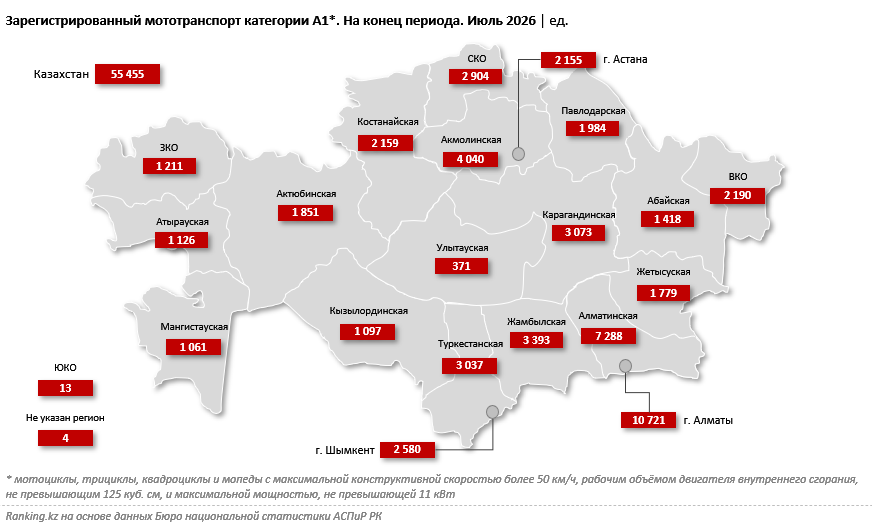 В Алматы уже более 10 тысяч мопедов и прочего мототранспорта категории A1