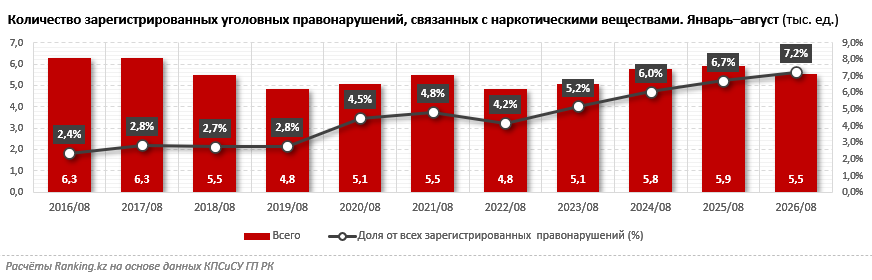 Число преступлений, связанных с наркотиками, сокращается, но их доля в общей преступности растёт