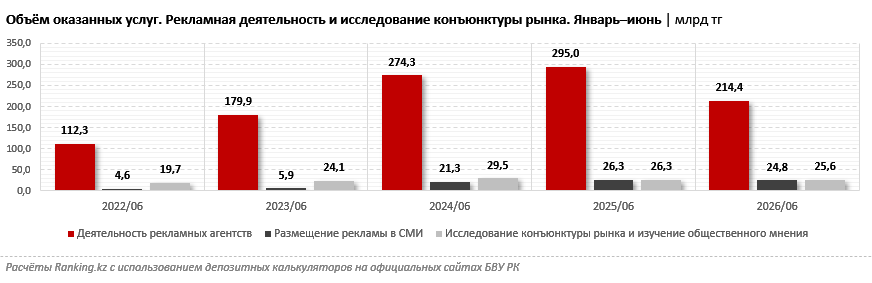 Рекламные агентства сильно просели: отрасль показала худшую динамику среди всех видов деятельности, касающихся услуг
