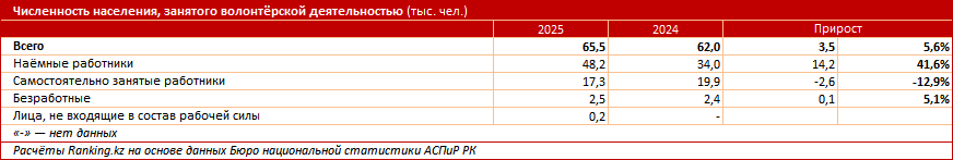 Волонтёров в РК становится больше