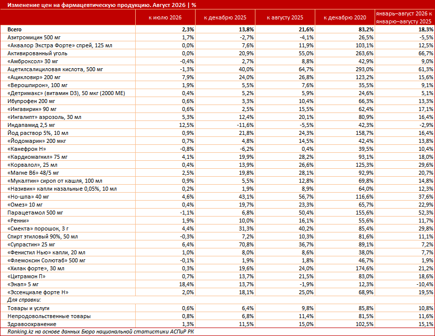 Фармацевтические препараты подорожали на 21%