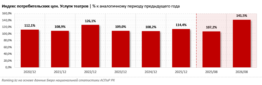 В Алматы цены на билеты в театр выросли на 74%