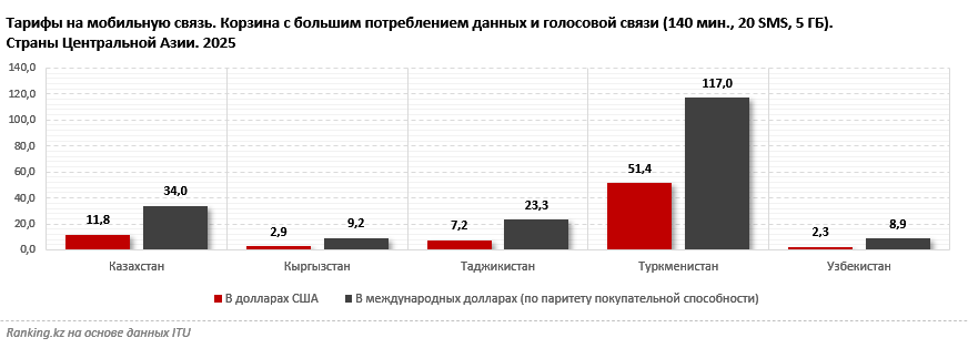 Мобильная связь дорожает: как изменились тарифы в Казахстане за пять лет