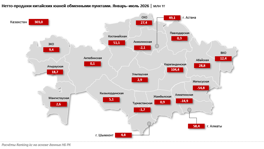 Нетто-продажи юаней в Казахстане сократились почти вдвое