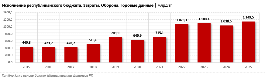 Бюджет растёт, риски остаются: армия Казахстана получает триллионы, но солдаты всё равно гибнут в мирное время