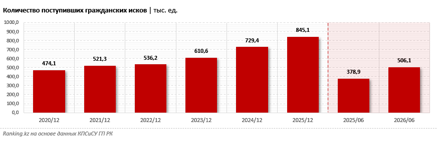В Казахстане стало на 34% больше гражданских исков
