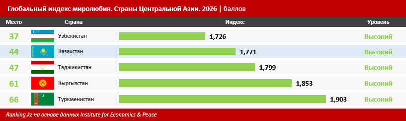 Центральная Азия улучшает показатели миролюбия на фоне ухудшения общей ситуации в мире