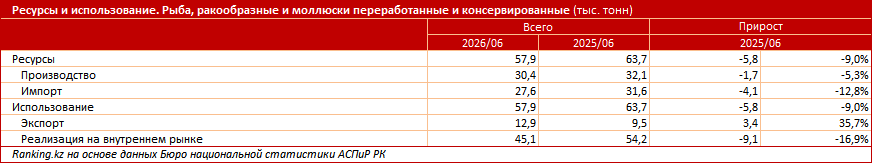 Казахстан отправил на экспорт заметно больше рыбы