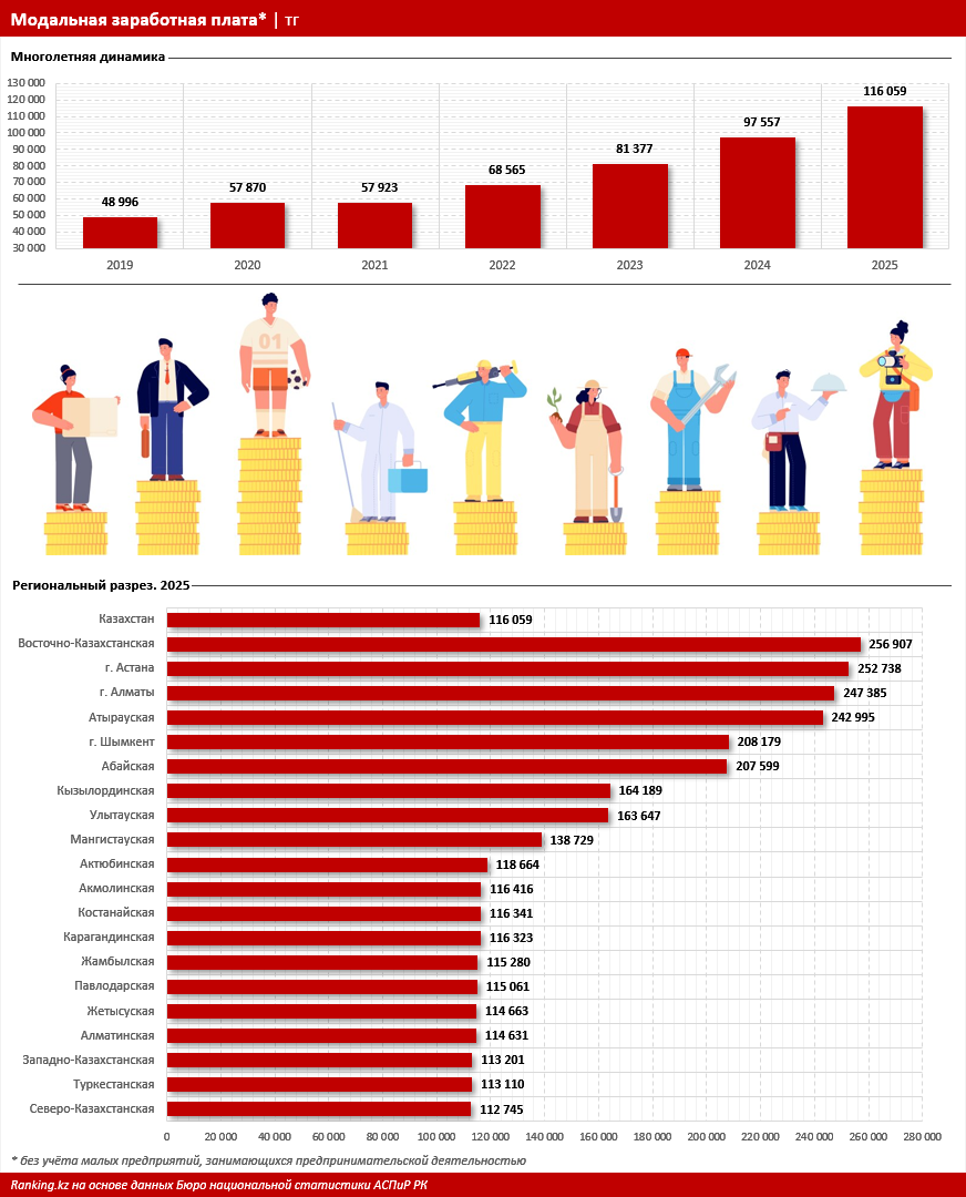Самая часто встречающаяся заработная плата в Казахстане достигла 116 тысяч теңге