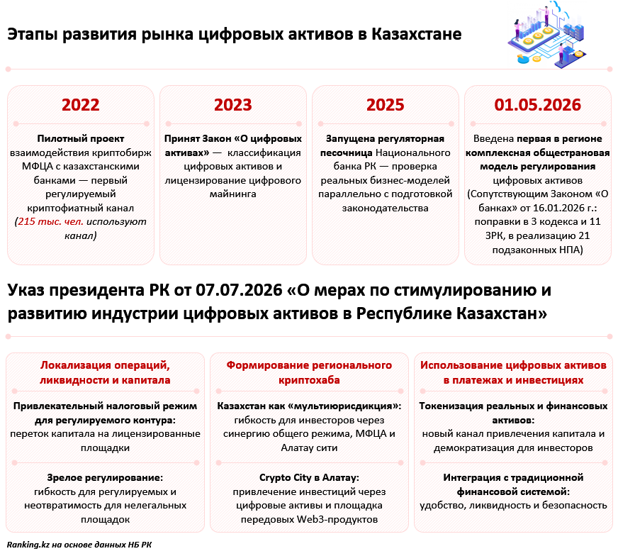 Казахстан вошёл в мировую десятку по активности Web3-разработчиков среди более чем 130 стран