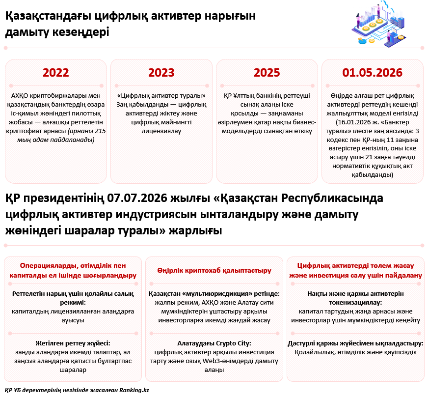 Қазақстан Web3-әзірлеушілердің белсенділігі бойынша 130-дан астам елдің ішінде үздік ондыққа енді