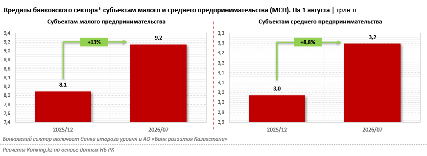 МСБ стал самым быстрорастущим сегментом банковского кредитования