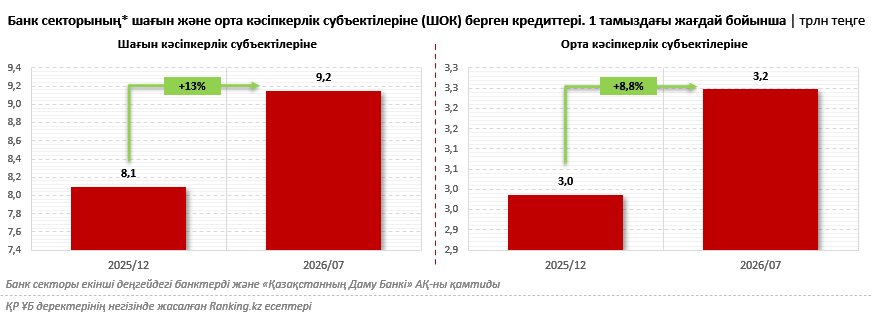 ШОБ банктік кредит беру нарығында қарқынды өсіп келе жатқан сегментке айналды