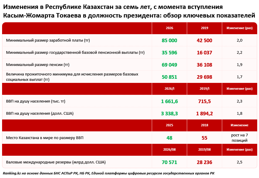Как изменился Казахстан за семь лет: экономика, мировые рейтинги и ключевые показатели