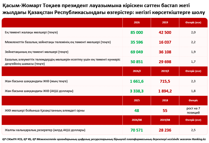 Қазақстан жеті жылда қалай өзгерді: экономика, әлемдік рейтингтер және негізгі көрсеткіштер