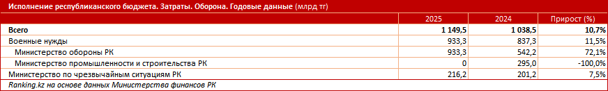 Триллионы теңге на военные нужды: куда уходят деньги?