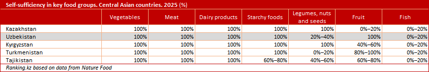 How Food-Secure Are Uzbekistan and Other Central Asian Countries?