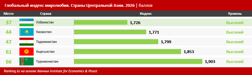 В топ-50 глобального рейтинга самых мирных стран вошли три государства Центральной Азии