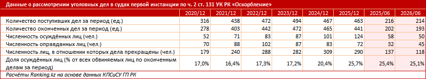 Штраф до 200 МРП: какое наказание может вынести суд за оскорбление в интернете