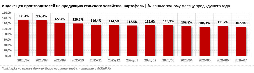 Такой вот сезон: к концу августа картофель в Казахстане стоил на 18% больше, чем год назад
