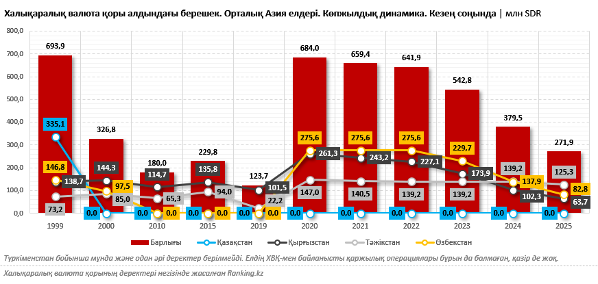 Өзбекстан, Қырғызстан және Орталық Азияның басқа елдері ХВҚ-ға қанша қарыз?