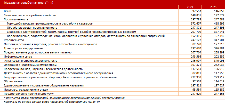 Самая часто встречающаяся заработная плата в Казахстане достигла 116 тысяч теңге