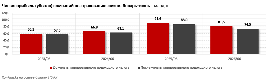 Прибыль компаний по страхованию жизни просела в четыре раза в Казахстане