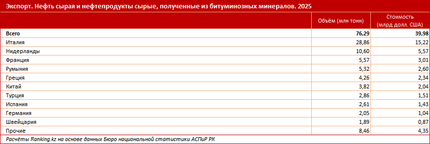 Экспорт чёрного золота: куда и в каких объёмах поставляется казахстанская нефть?