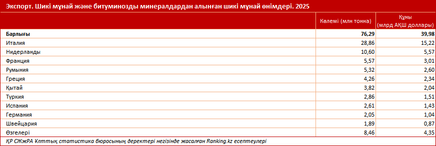 Қара алтын экспорты: Қазақстан мұнайы қайда және қандай көлемде жеткізіледі?