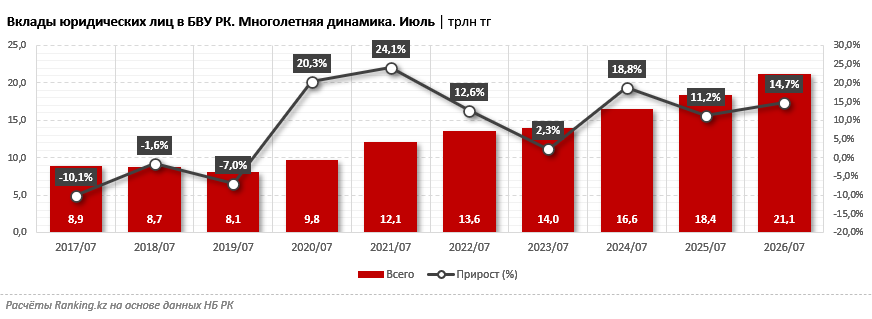 Более 21 триллиона тенге: бизнес продолжает наращивать средства в банках