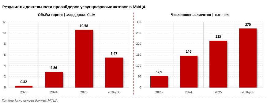 Казахстан вошёл в мировую десятку по активности Web3-разработчиков среди более чем 130 стран