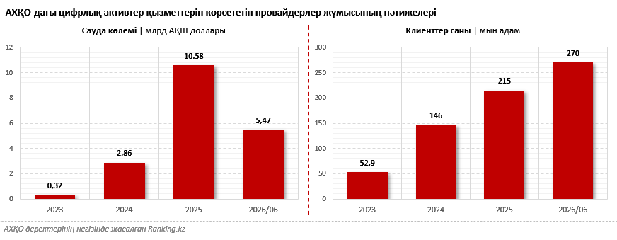 Қазақстан Web3-әзірлеушілердің белсенділігі бойынша 130-дан астам елдің ішінде үздік ондыққа енді