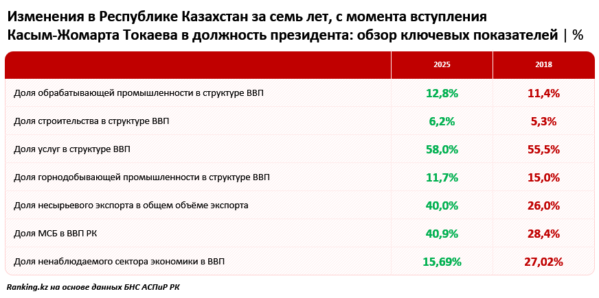 Как изменился Казахстан за семь лет: экономика, мировые рейтинги и ключевые показатели